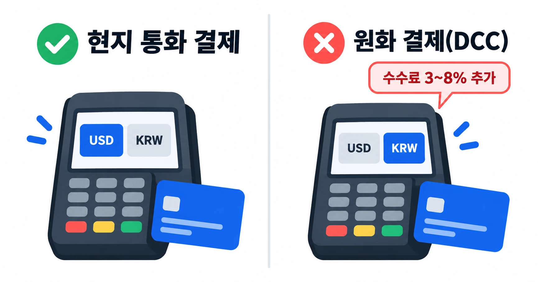 해외 카드 결제 단말기 두 대 비교. 왼쪽은 USD를 고른 현지 통화 결제로 맞는 선택, 오른쪽은 KRW를 고른 원화 결제(DCC)로 수수료가 3~8% 더 붙는 잘못된 선택