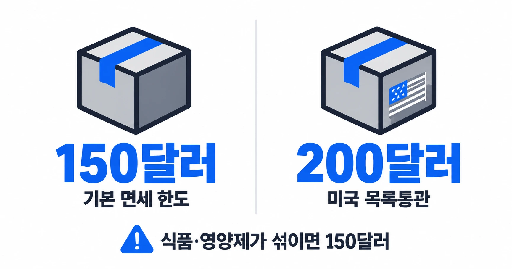 해외직구 면세 한도 비교. 기본 면세 한도는 150달러, 미국에서 오는 목록통관 물품은 200달러. 식품이나 영양제가 섞이면 150달러가 적용된다