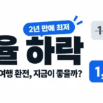 환율 하락, 2년 만에 최저. 원·달러 환율이 1,554원에서 1,324원으로 내려온 것을 가격표로 보여 주며 블프 직구와 여행 환전을 지금 해도 좋을지 묻는 썸네일