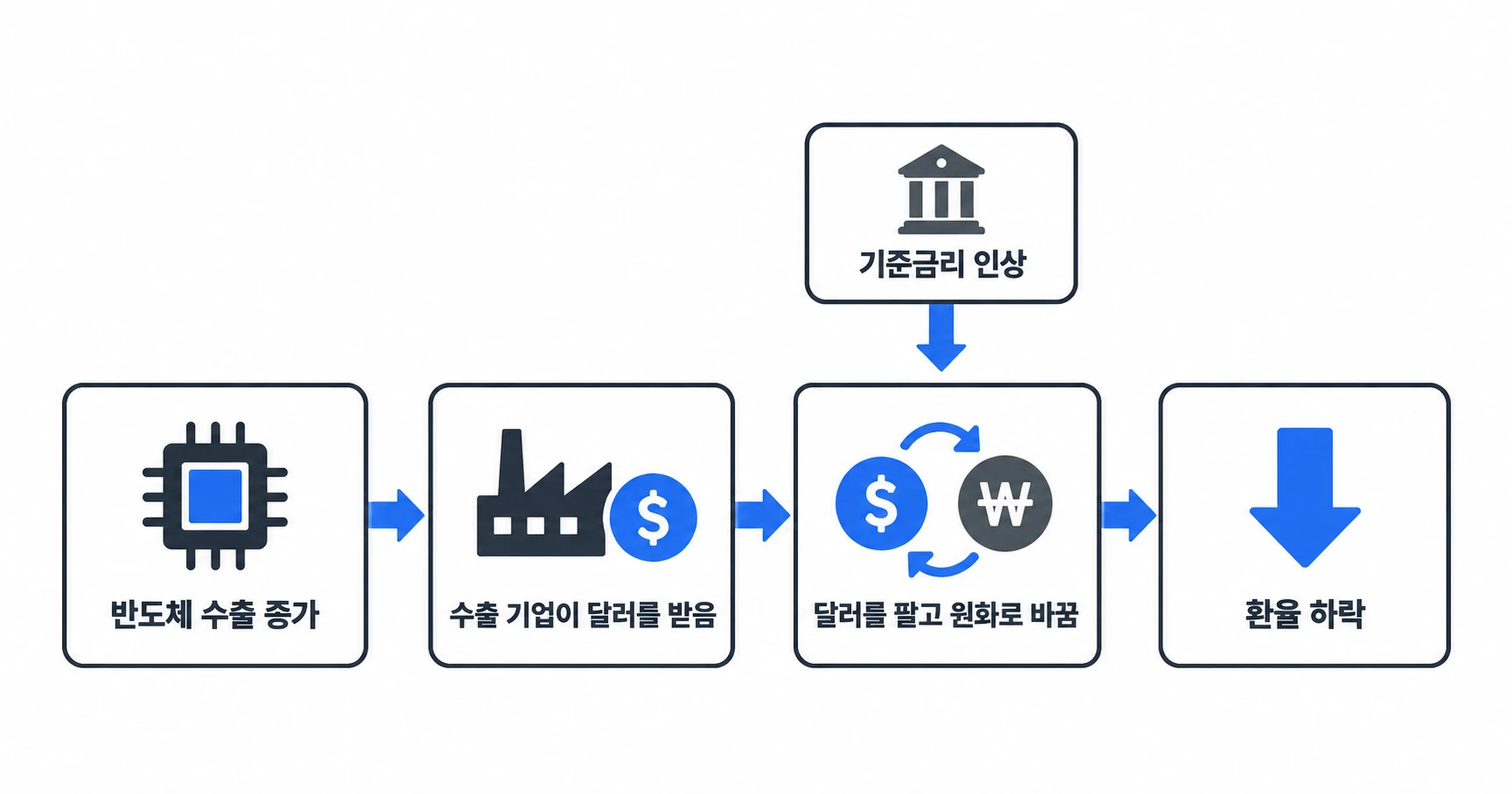 원화가 강해진 순서. 반도체 수출이 늘고, 수출 기업이 달러를 받고, 그 달러를 팔아 원화로 바꾸면서 환율이 내려간다. 한국은행의 기준금리 인상도 원화로 바꾸는 흐름을 거든다